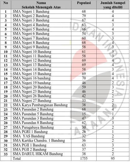 Tabel 3.3 Jumlah Populasi dan Sampel yang diteliti 