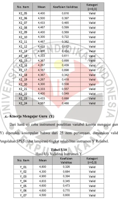 Tabel 3.10 Hasil Uji Validitas Instrumen Y 