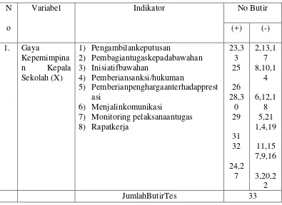 Tabel 4.Kisi-kisi Instrumen Sebelum Uji Coba Untuk Mengukur Gaya Kepemimpinan Kepala Sekolah 