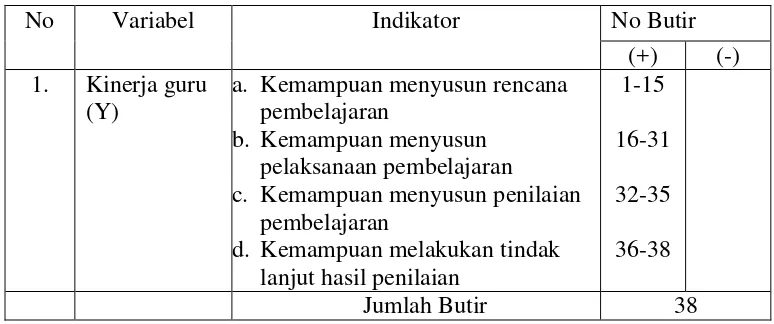 Tabel 7.Kisi-kisi Instrumen Setelah Uji Coba Untuk Mengukur 