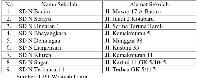 Tabel 9. Daftar Nama SD Negeri Se Kecamatan Gondokusuman  Daerah Istimewa Yogyakarta  