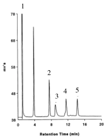 Gambar 7. Kromatogram dari 6 klasifikasi phospholipid standar yang di injeksikan kedalam 