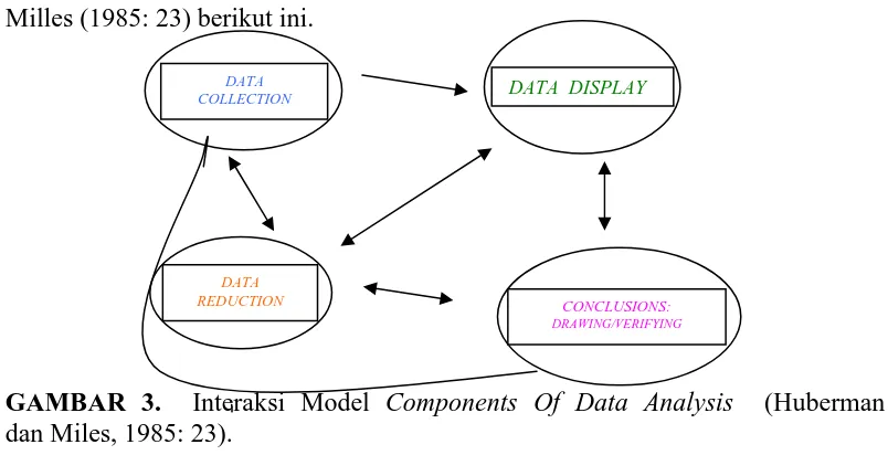 GAMBAR 3.  Interaksi Model Components Of Data Analysis  (Huberman                             dan Miles, 1985: 23)