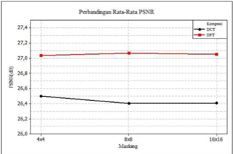 Gambar 3. Rata-rata PSNR metode DCT dan DFT 