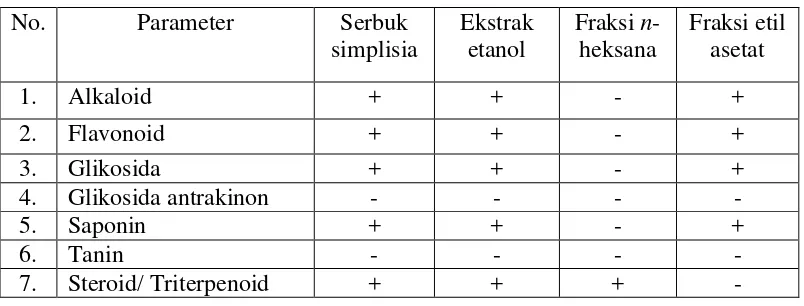 Tabel 4.2 Hasil skrining fitokimia Serbuk simplisia, ekstrak dan fraksi rimpang laja gowah 