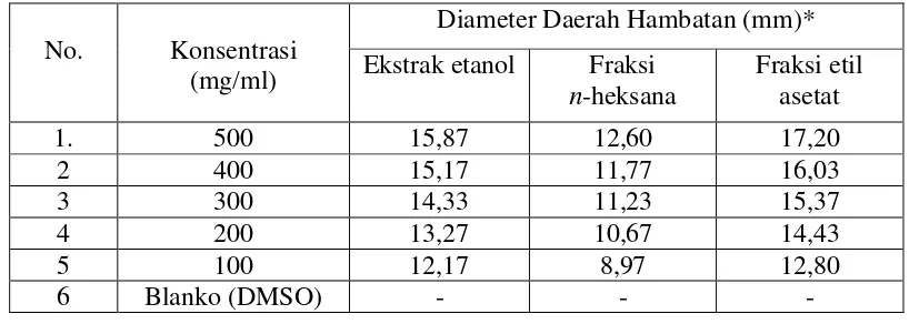 Tabel 4.3 Data hasil pengukuran diameter rata-rata daerah hambatan 