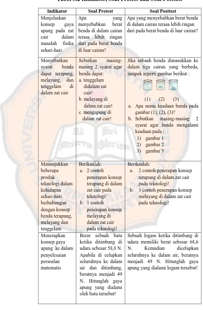 Tabel 3.2 Indikator, Soal Pretest dan Soal Posttest 