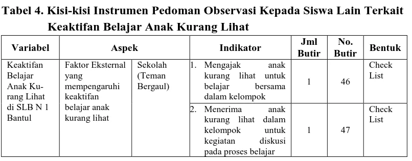 Tabel 4. Kisi-kisi Instrumen Pedoman Observasi Kepada Siswa Lain Terkait  
