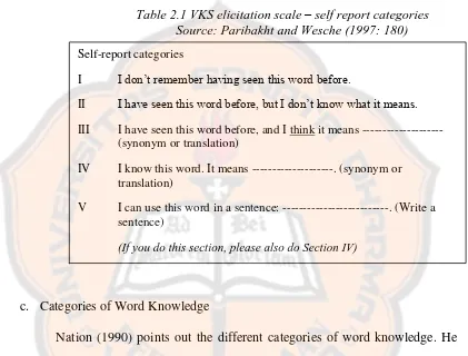 Table 2.1 VKS elicitation scale – self report categories  Source: Paribakht and Wesche (1997: 180) 