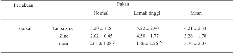 Tabel 2. Mean  leptin (ng/ml) dari tikus yang diberi perlakuan pakan normal dan pakan  lemak tinggi yang dikombinasi dengan atau tanpa  aplikasi topikal zinc pada hari 3 setelah  operasi