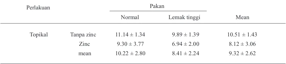 Tabel 3. Mean leukosit  (10 /µl) dari tikus yang diberi perlakuan pakan normal dan pakan lemak tinggi yang dikombinasi 3dengan atau tanpa  aplikasi topikal zinc pada hari 3 setelah  operasi