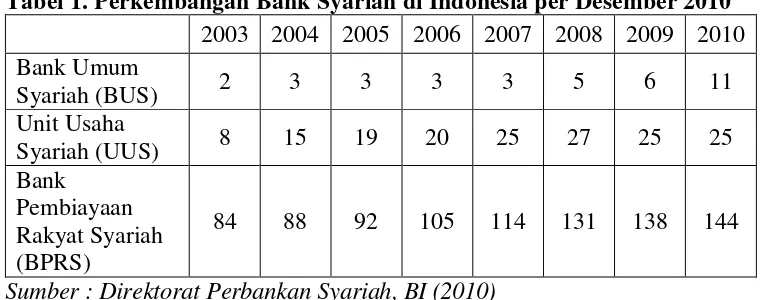 Tabel 1. Perkembangan Bank Syariah di Indonesia per Desember 2010 