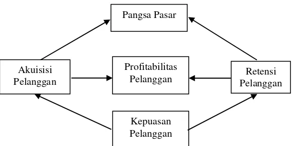 Gambar 4. Ukuran utama perspektif pelanggan (Kaplan, 2000) 