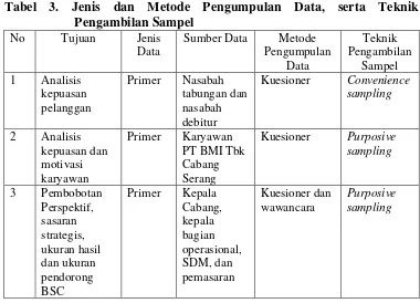 Tabel 3. Jenis dan Metode Pengumpulan Data, serta Teknik 