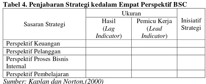 Tabel 4. Penjabaran Strategi kedalam Empat Perspektif BSC 
