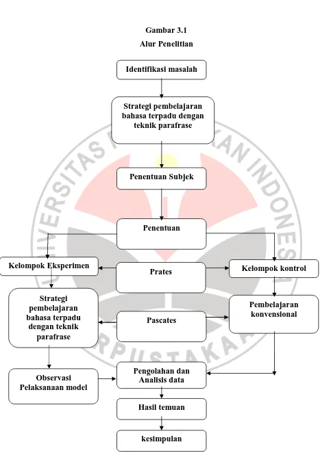 Gambar 3.1 Alur Penelitian 