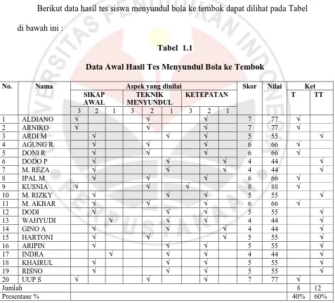 Tabel  1.1 Data Awal Hasil Tes Menyundul Bola ke Tembok 