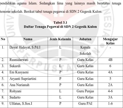 Tabel 3.1 Daftar Tenaga Pegawai di SDN 2 Gegesik Kulon 