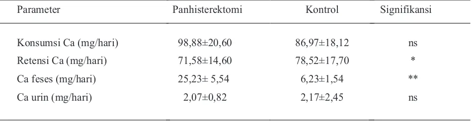 Tabel 1. Rerata  konsumsi, retensi, ekskresi  Ca dalam  feses dan urin (mg/hari)   tikus Sprague Dawleymengkonsumsi pakan kalsium tinggi selama 12  minggu pasca panhisterektomi  