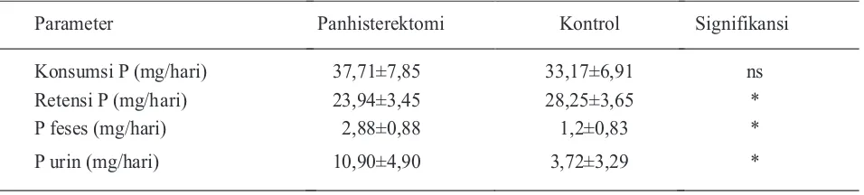 Tabel 2. Rerata  konsumsi, retensi, ekskresi  fosfor (P) dalam  feses dan urin (mg/hari)   tikus Sprague Dawley yang mengkonsumsi pakan kalsium tinggi  selama 12  minggu pasca panhisterektomi  
