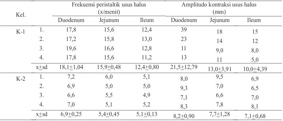 Tabel 1. Rerata dan standar deviasi frekuensi peristaltik dan amplitudo kontraksi usus halus kelinci kelompok K-1 dan K-2