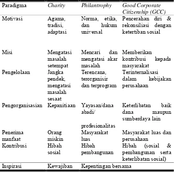 Tabel 2. Karakteristik Tahap-tahap Kedermawanan Sosial
