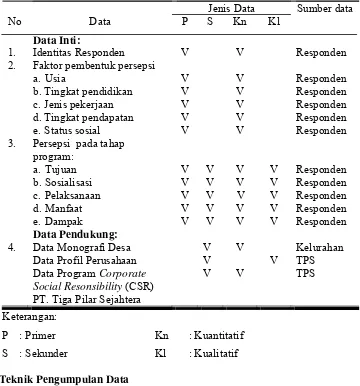 Tabel 10. Data yang diperlukan dalam penelitian