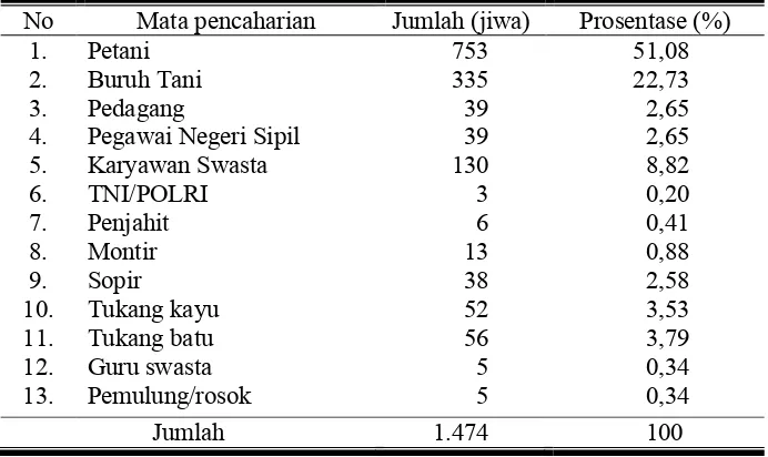 Tabel 14. Jumlah Penduduk Menurut Mata Pencaharian di Desa Sepat