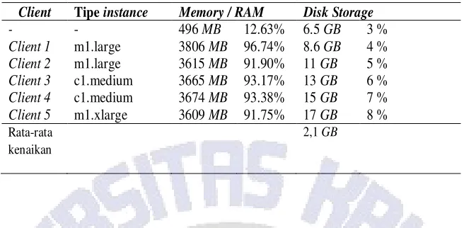 Tabel 11 Pemakaian Memory dan Disk Storage Pada Server Dua
