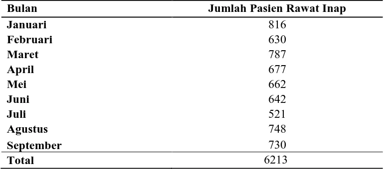 Tabel 4.1 Data Jumlah Kunjungan Pasien Rawat Inap RSU X Bulan Januari-September Tahun 2015 Bulan  Jumlah Pasien Rawat Inap 