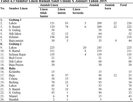Tabel 4.3 Sumber Linen Rumah Sakit Umum X Januari Tahun 2015   Jumlah Linen Jumlah Jumlah 