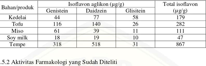 Tabel 2.1 Kandungan Isoflavon Aglikon Berbagai Produk Kedelai (Song et al.,1998) 