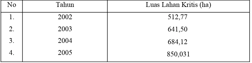 Tabel 1.1 Luas Lahan Kritis di Kecamatan Jatiroto Tahun 2002 – 2005