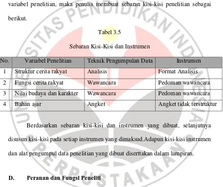 Tabel 3.5 Sebaran Kisi-Kisi dan Instrumen 