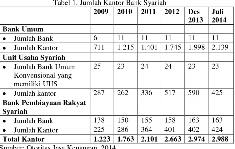Tabel 1. Jumlah Kantor Bank Syariah 