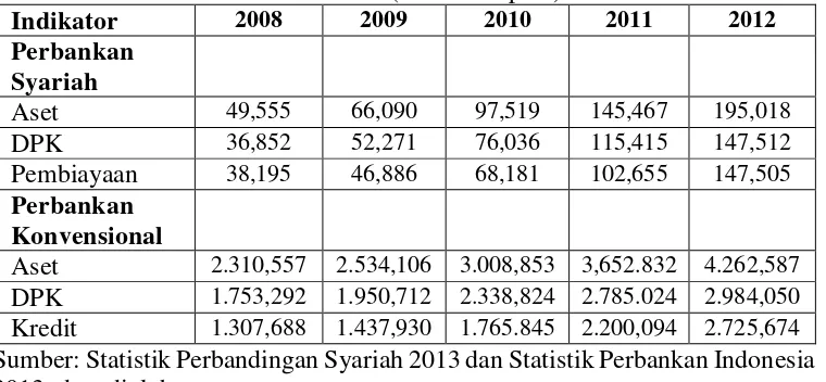 Tabel 2. Perbandingan Indikator Utama Perbankan Syariah dan Perbankan konvensional (Triliun Rupiah) 