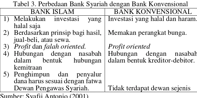 Tabel 3. Perbedaan Bank Syariah dengan Bank Konvensional 