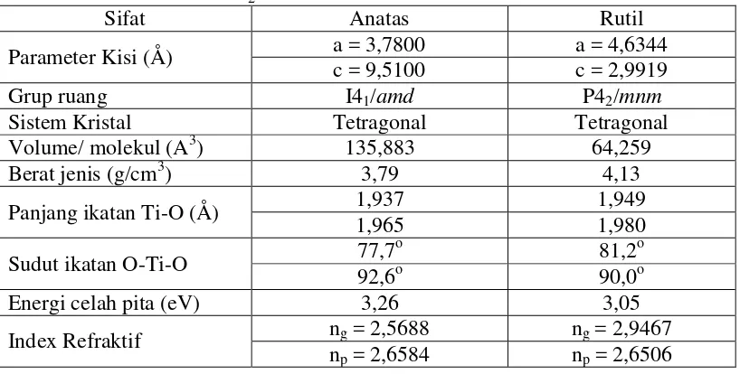 Tabel 1. Struktur Kristal TiO2 Fasa Rutil dan Anatas.  
