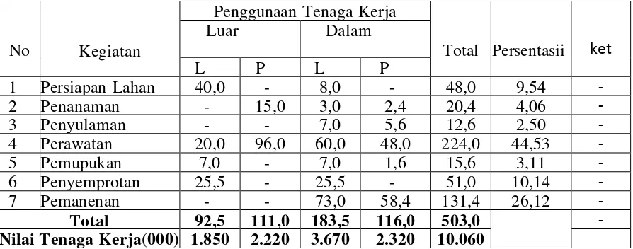 Tabel 4.1 Penggunaan  Tenaga  Kerja Usahatani  Cabe Merah  Non Organik  Per Hektar Untuk Masa Produksi Satu Tahun di Sumut 