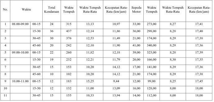 Tabel 4. 4 Waktu Tempuh Rata-Rata dan Kecepatan Rata-Rata pada Lajur Dalam Melakukan U-Turn 