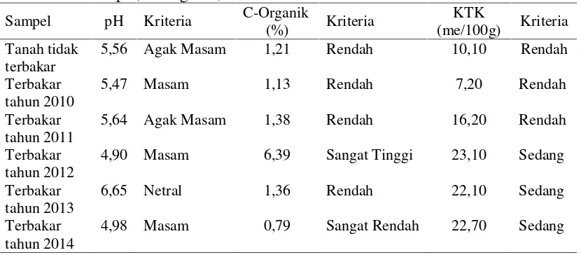 Tabel 1. Analisis pH, C-Organik, dan KTK