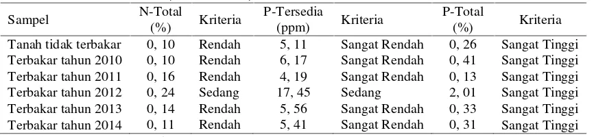 Tabel 2. Analisis N-Total, P-Tersedia, dan P-Total