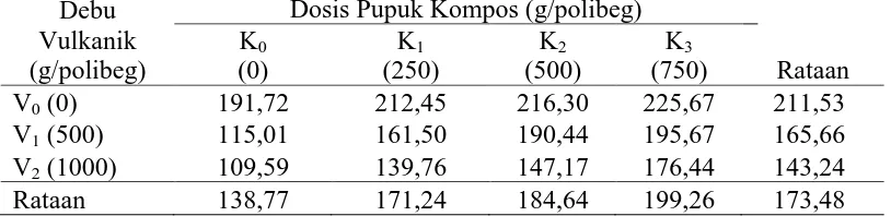 Tabel 6. Rataan luas daun pasir (cm2) tembakau 44 HSPT dengan pemberian debu vulkanik Gunung Sinabung dan dosis pupuk kompos Debu  Dosis Pupuk Kompos (g/polibeg)    
