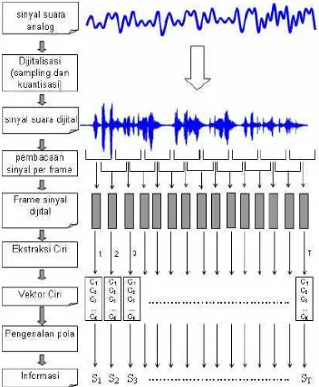 Gambar 2 Tahapan transformasi sinyal suara menjadi informasi (Jurafsky dalamBuono 2009)