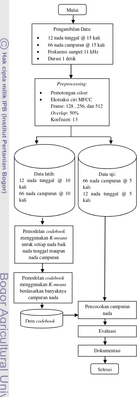 Gambar 11 Diagram alur proses identifikasi campuran nada. 