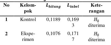 Tabel 3. Hasil Uji Normalitas  