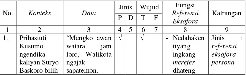 Tabel 2. : Format tabel analisis data