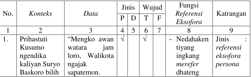 Tabel 2. : Format tabel analisis data