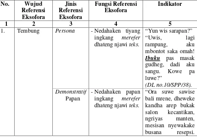 Tabel 2. Wujud, Jinis, Fungsi saha Indikator Referensi Eksofora wonten ingcerbung kalawarti Panjebar Semangat wedalan 15 September 2012 - 29 Juni2013.