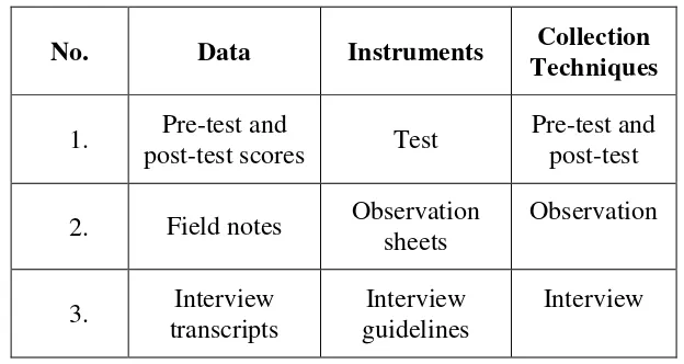 Table 3: The Data Collection Techniques and Research Instruments 
